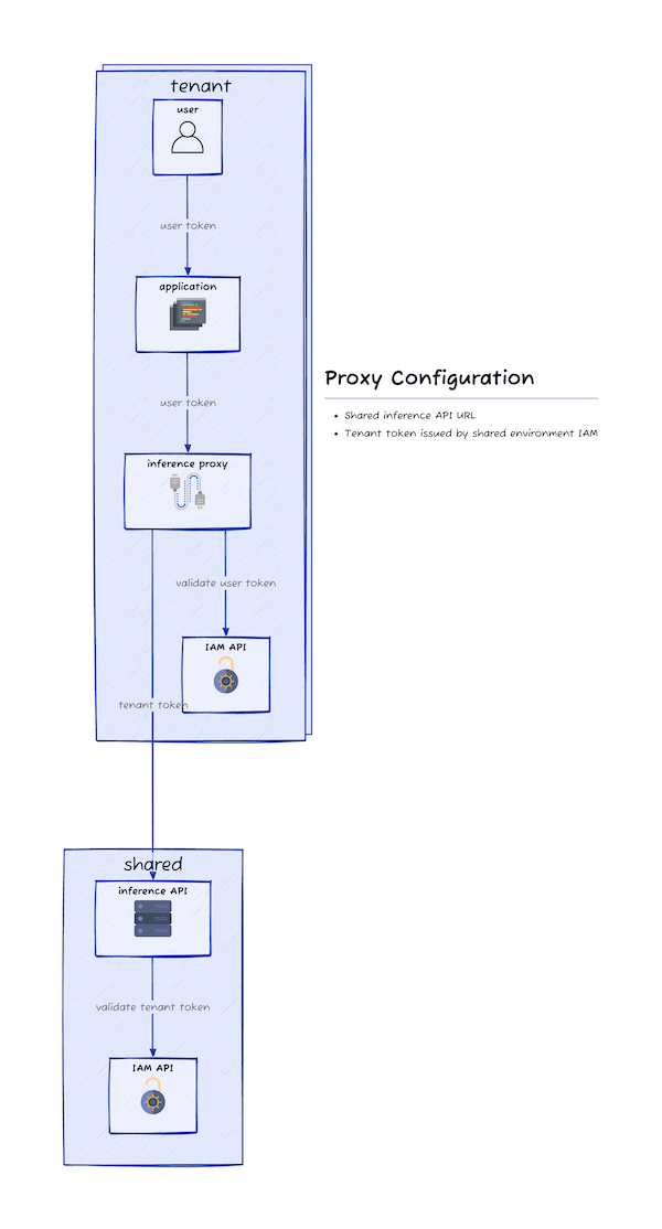 Shared Inference setup